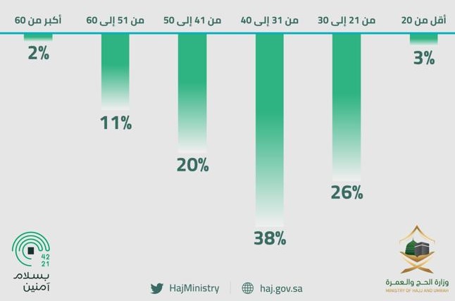 How to check eligibility for Hajj through Absher?